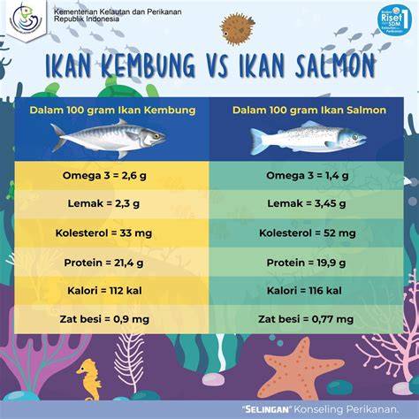 Kandungan Nutrisi Ikan Kembung - raincitystudios.com