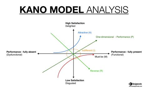 Kano model - wintechmobiles.com