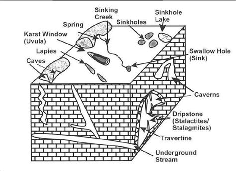 Karst Landforms: Erosional and Depositional - UPSC - wintechmobiles.com