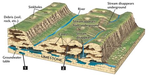Karst topography: Formation, processes, characteristics, landforms ... - wintechmobiles.com