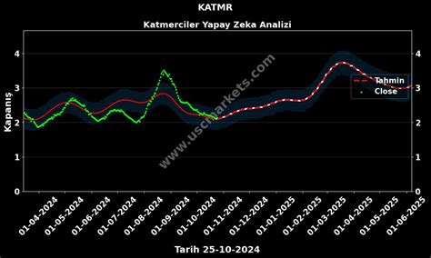 KATMERCILER EKIPMAN hisse fiyatı son 1 ayda 2.