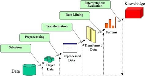 KDD Process in Databases - GeeksforGeeks - coolestguyplanet.net