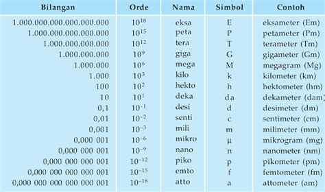 Kekuatan Sepuluh Dan Notasi Ilmiah - wintechmobiles.com