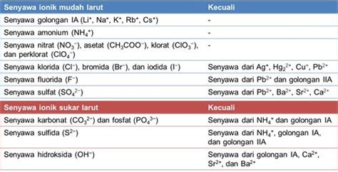 Kelarutan Garam - Reaksi Pengendapan, Temperatur, … - wintechmobiles.com