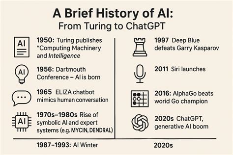 Key Concepts in AI: Turing Test, Dartmouth 1956, ELIZA ... - Quizlet - wintechmobiles.com