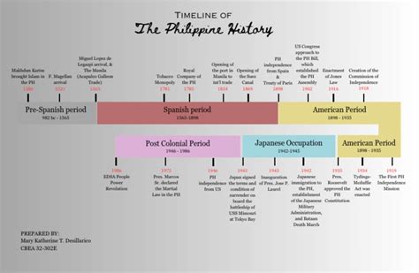 Key Periods in Philippine History | PDF | History - Scribd - wintechmobiles.com