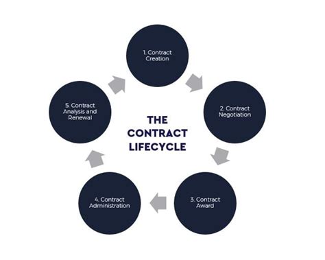 Key Stages of the Contract Lifecycle & How to Optimize … - coolestguyplanet.net