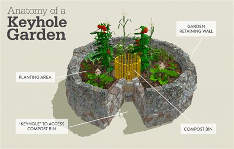 Keyhole Garden Ideas to Make your Own Keyhole Bed - raincitystudios.com