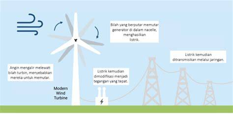 Kincir Angin sebagai Energi Listrik Alternatif | PDF - Scribd - raincitystudios.com