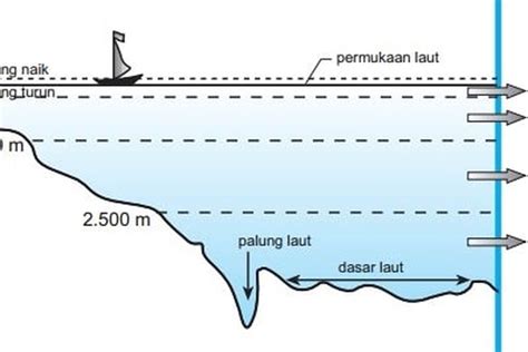 Klasifikasi 4 Zona Kedalaman Laut | PDF - Scribd - muktibox.com