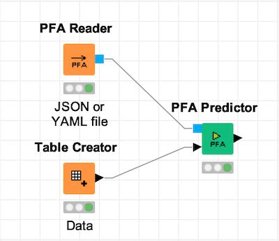 KNIME Portable Format for Analytics (PFA) Support