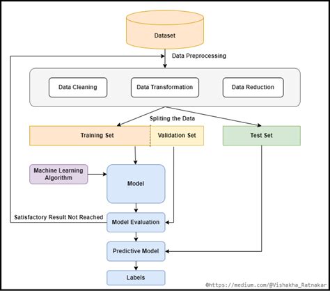 KNN Classification using Scikit Learn by Vishakha Ratnakar