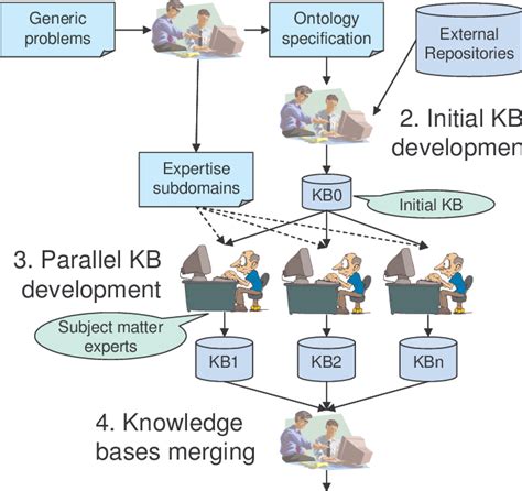 Knowledge Base Development - coolestguyplanet.net