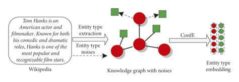 Knowledge graph confidence-aware embedding for recommendation - coolestguyplanet.net