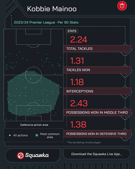 Kobbie Mainoo Soccer Stats & News | RotoWire - raincitystudios.com