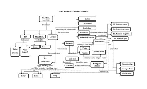 Konsep Partikel Materi - wintechmobiles.com