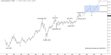 Kospi Stock Index Chart - coolestguyplanet.net