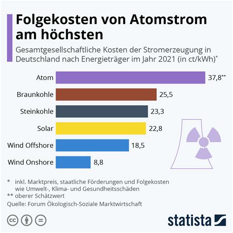 Kosten Atomstrom Im Vergleich - wintechmobiles.com