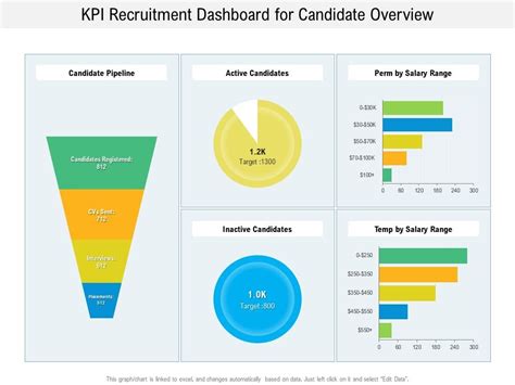 KPI Recruitment Dashboard For Candidate Overview Presentation