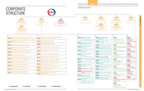 KPJ Healthcare Bhd Management Team Org Chart