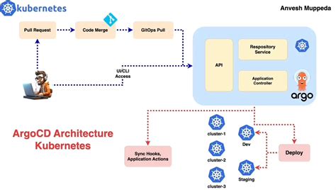 Kubernetes-practical-exercises-Hands-on/kube-developper ... - GitHub - coolestguyplanet.net