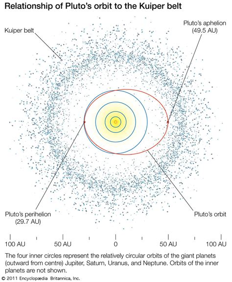 Kuiper belt summary | Britannica - wintechmobiles.com