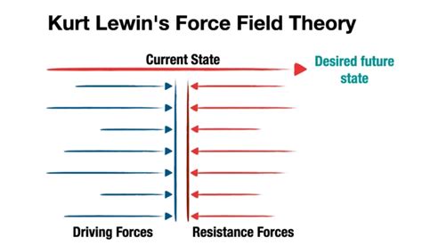 KURT LEWIN'S FIELD THEORY - Springer