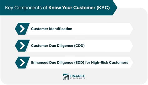 KYC (Know Your Customer): The Key to Safeguarding Your Business