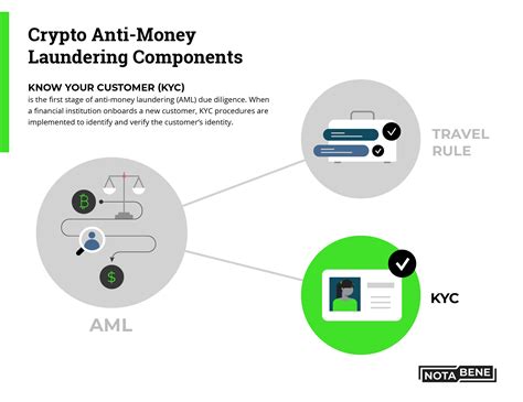 KYC Crypto Meaning: Understanding Anti-Money Laundering in the Digital Asset Space