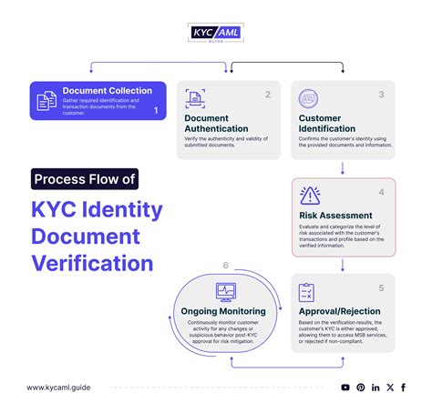 KYC Documentation: The Bedrock of Compliance