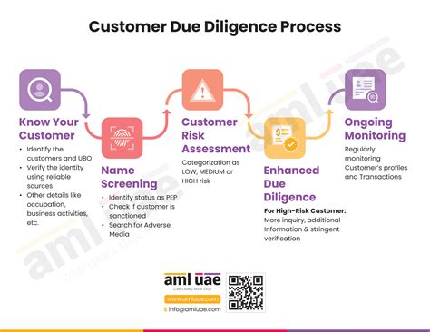 KYC Due Diligence: The Key to Unlocking Trust and Security in Business