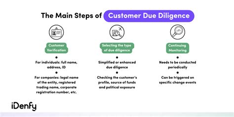 KYC Due Diligence: The Ultimate Guide to Compliance and Risk Mitigation