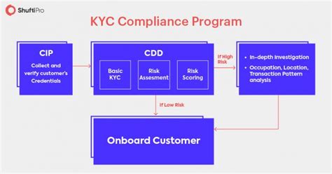 KYC Platform: The Ultimate Solution for Enhanced Security and Compliance