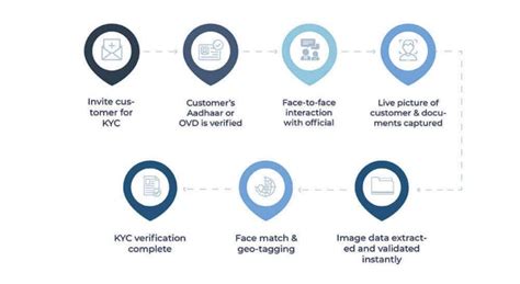 KYC Software: The Ultimate Solution for Enhanced Customer Verification