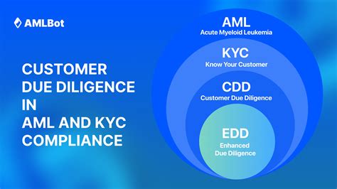 KYC What: Empowering Businesses with Customer Due Diligence