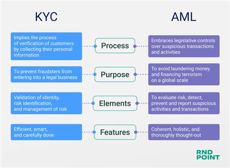 KYC and AML: Understanding Their Interplay in Financial Compliance