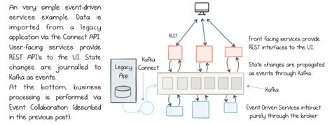 Kafka Event Driven Architecture Diagram House Ideas