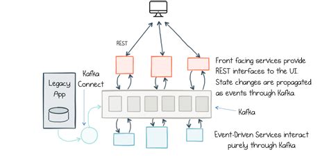 Kafka Event Driven Architecture for Seamless Streaming