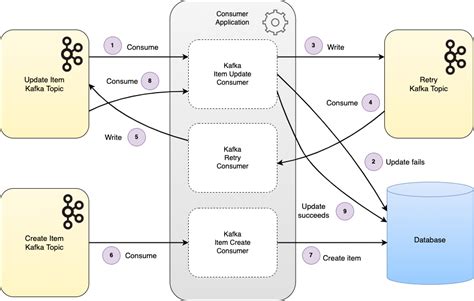 Kafka Retry Patterns