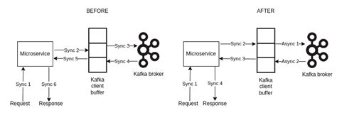 Kafka asynchronous or synchronous.  Every implementation of send() is asyn...