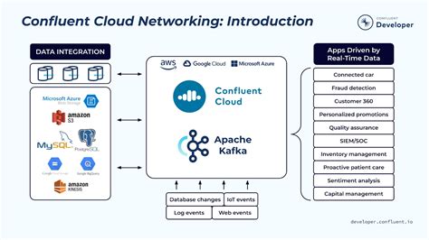 Kafka confluent. Creates a fully-managed stack in Confluent Cloud, including a new environment, service account, Kafka cluster, KSQL app, Schema Registry, and ACLs. The demo also generates a config file for use with client applications. On-Prem Kafka to Cloud. N. 