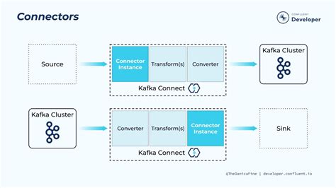 Kafka connect connector configuration.  The parameters are organized b...