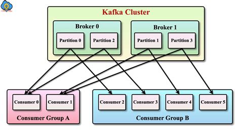 Kafka consumer group partition assignment strategy.  Furthermore, each partition can o...