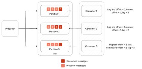 Kafka lag issue.  But don&rsquo;t worry Nov 13, 2025 · Kafka lag occurs when consumers fall be...