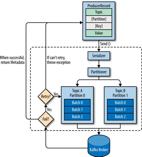 Kafka partition key.  Partitions&hellip; In Apache Kafka&reg;, partitions are the key t...