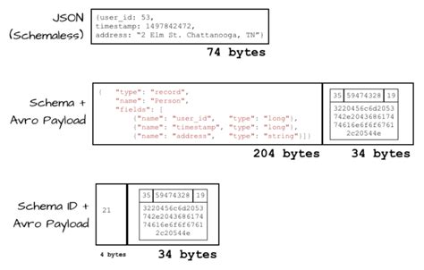 Kafka streams json serde example.  Specific strategy classes for Avro ...