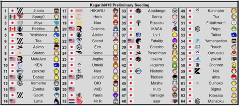 Kagaribi 10 bracket. May 6, 2024 · NEWS スマブラ. 2024年5月6日. On May 5 and 6, “Kagaribi #12”, an offline Smash Bros. tournament with over 2,000 players, was held. From the MURASH GAMING Smash Bros. division, Umeaki and Kaninabe participated in the tournament and achieved the following results. 