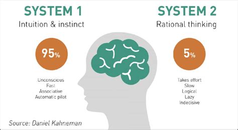 Kahneman 2011 thinking.  By Daniel Kahneman.  System 1 is fast, intuitive, an...