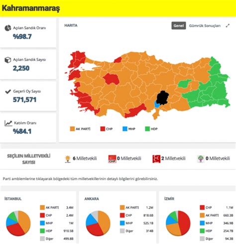 Kahramanmaraş 2015 seçim sonuçları