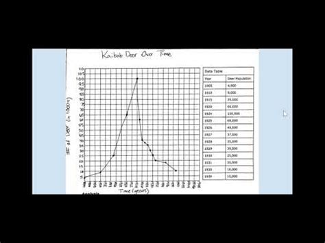 Kaibab Deer Population Lab Answer Key
